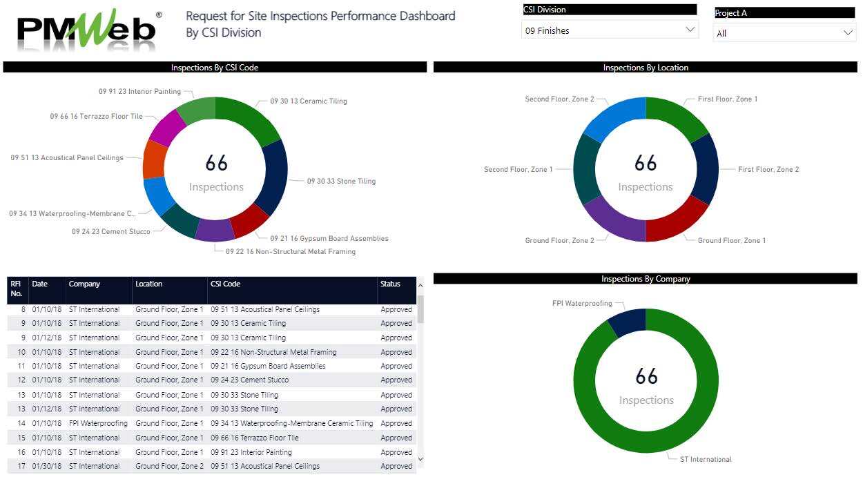 PMWeb 7 Request for site Inspections Performance Dashboard by CSI Division for spotting Early Warning Signs of distress projects