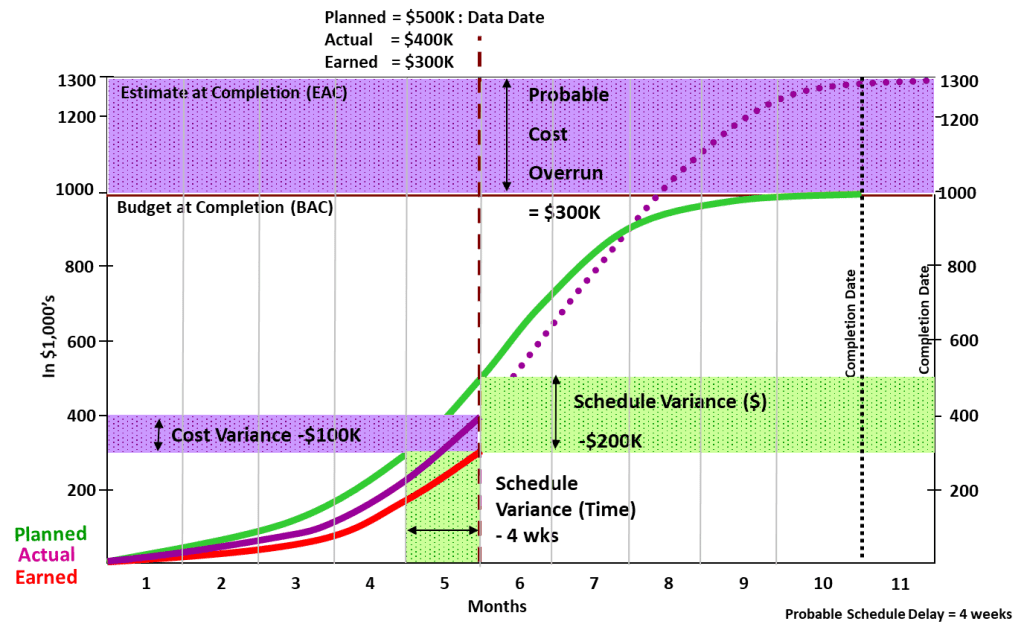 PMWeb 7 Estimate at Completion Probable Cost Overrun Cost Variance Schedule Variance