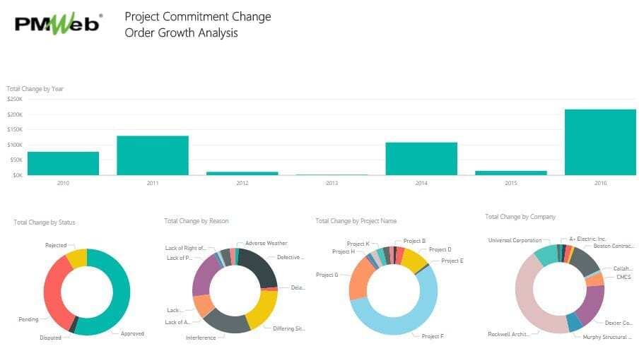 PMWeb 7 Project Commitment Change Order Growth Analysis