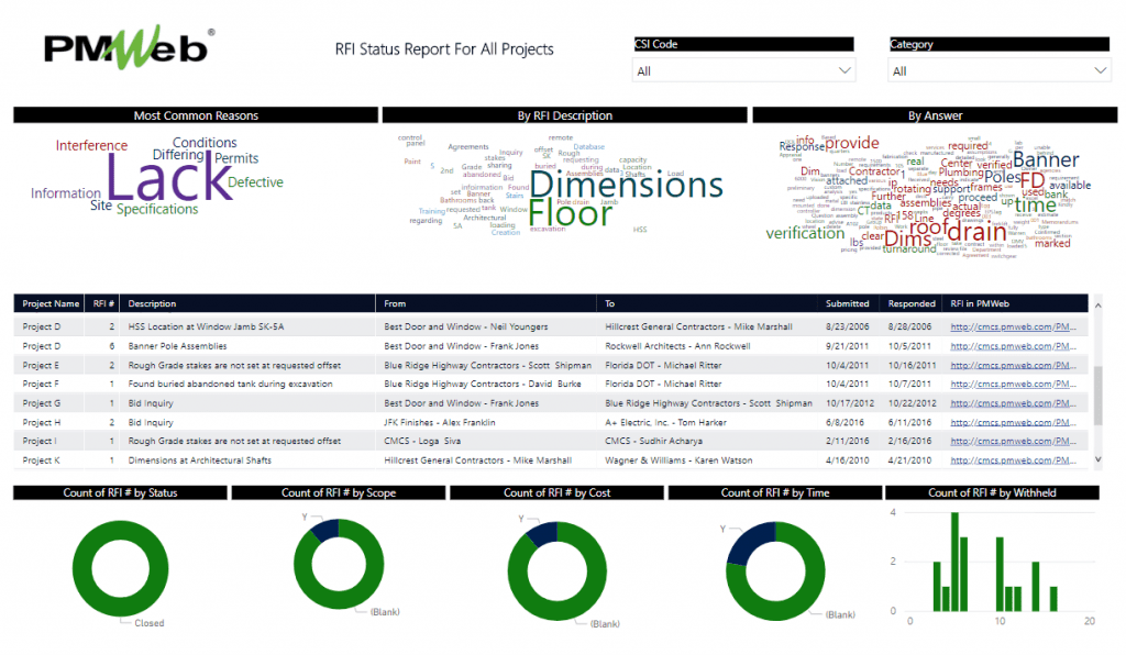 PMWeb 7 RFI Status for all Projects