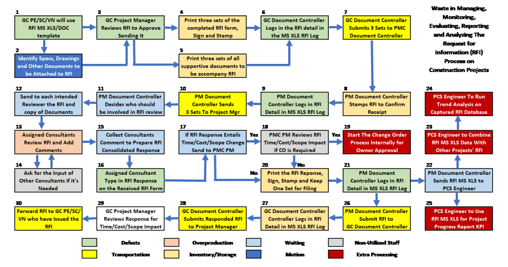 PMWeb 7 Waste in Managing, Monitoring, Evaluating, Reporting and Analyzing the Request for Information (RFI) Process on Construction Projects