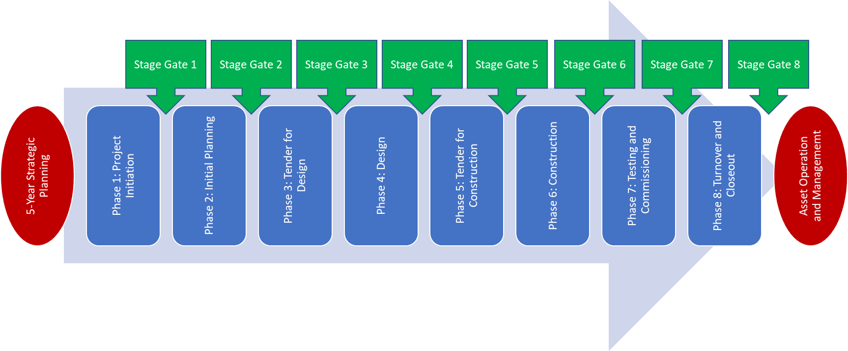 PMWeb 7 Stage Gate