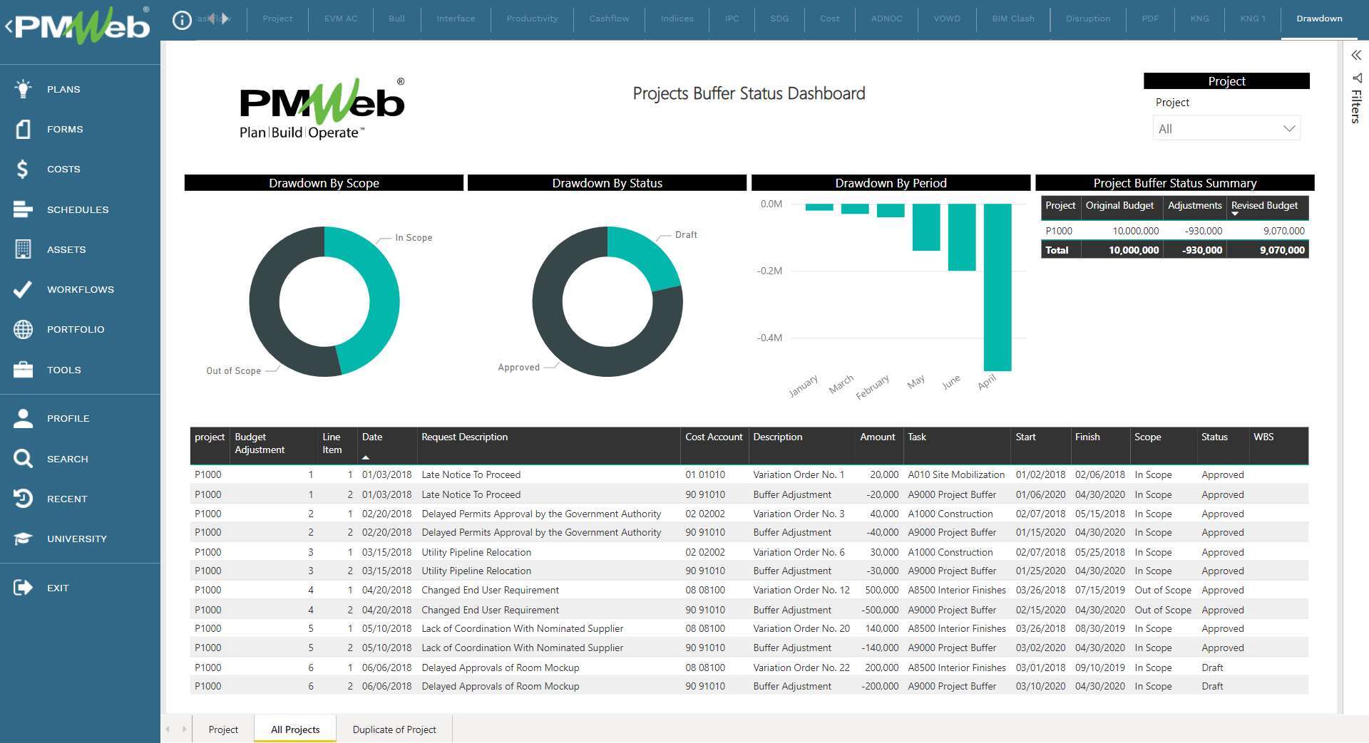 PMWeb 7 Project Buffer Status Dashboard for managing a project contingency