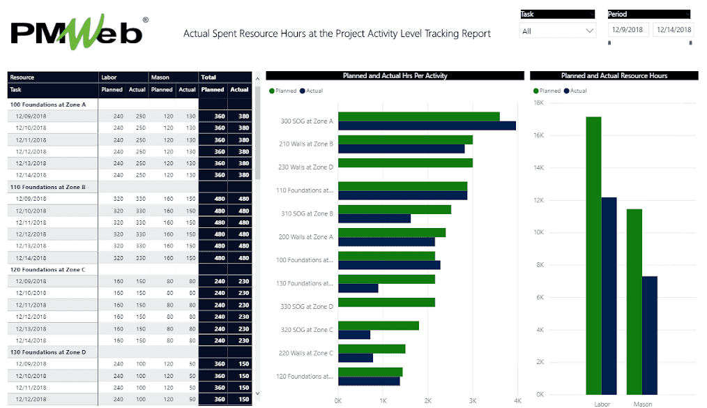 PMWeb 7 Actual Spent Resource Hours at The Project Activity Level Tracking Report