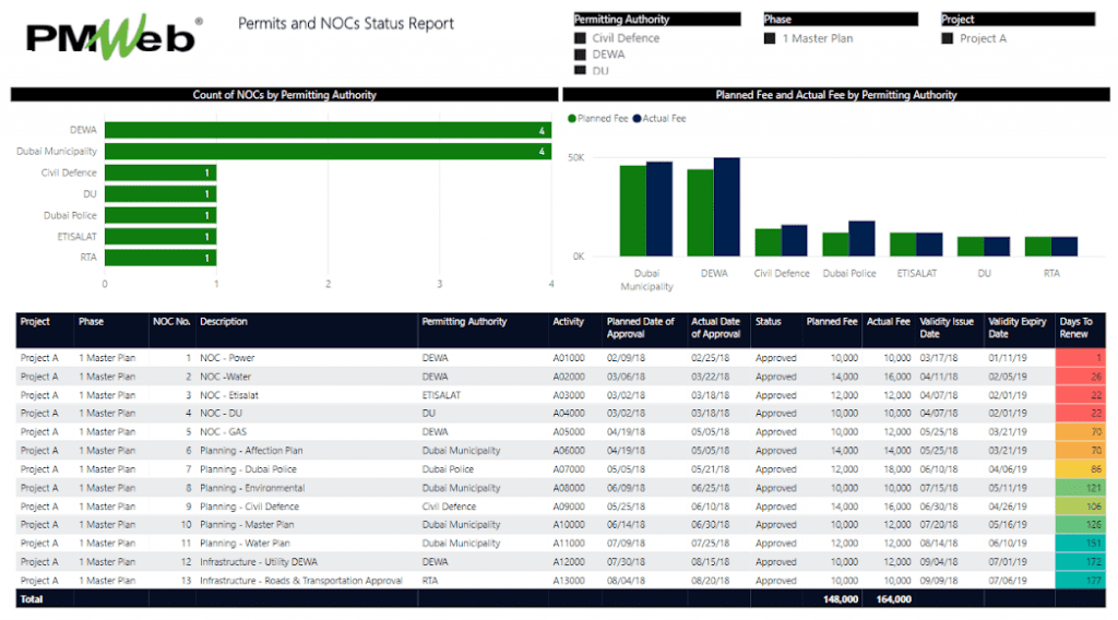 PMWeb 7 Permits and NOCs Status Report