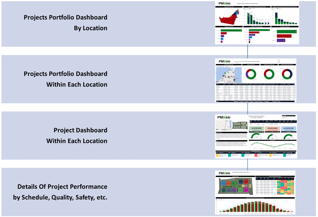 PMWeb 7 Projects Portfolio Dashboard