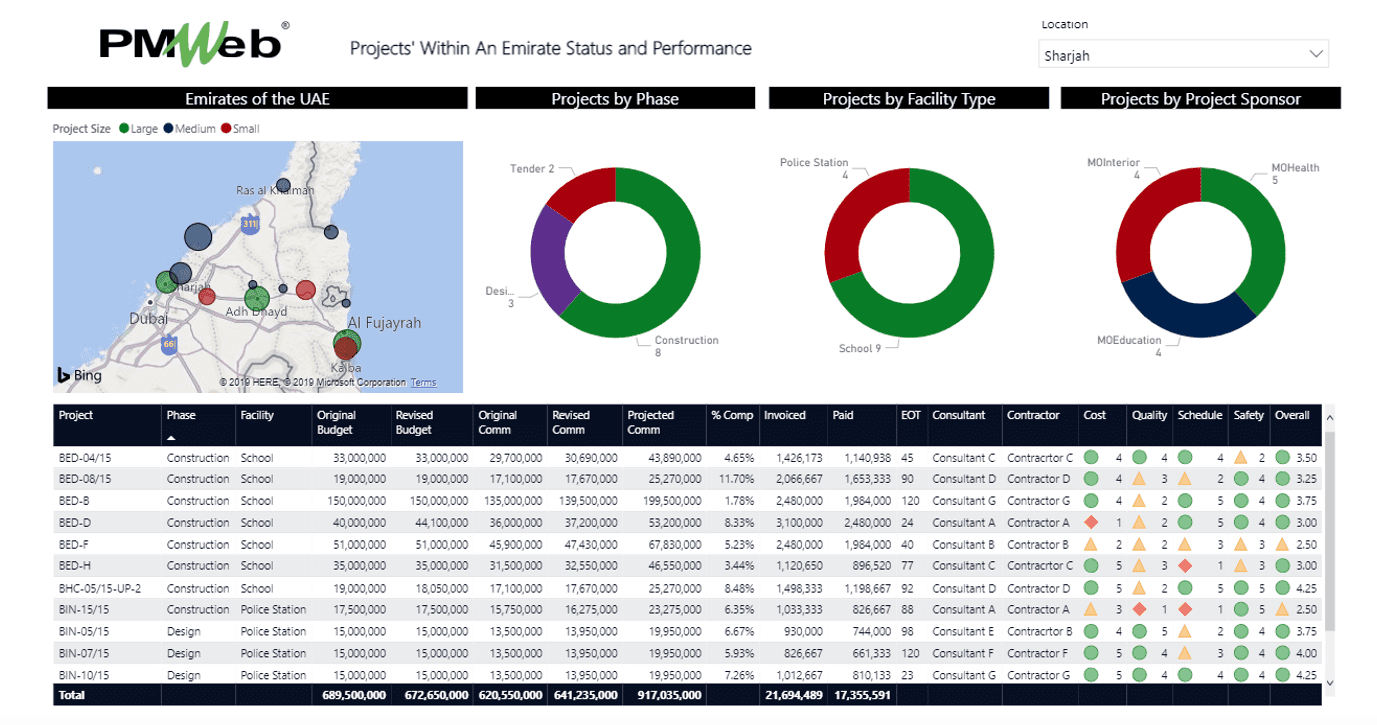 PMWeb 7 Project Within an Emirate Status and Performance