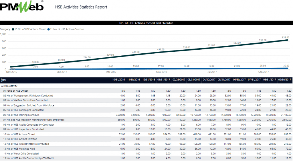 PMWeb 7 HSE Activities Statistics Report
