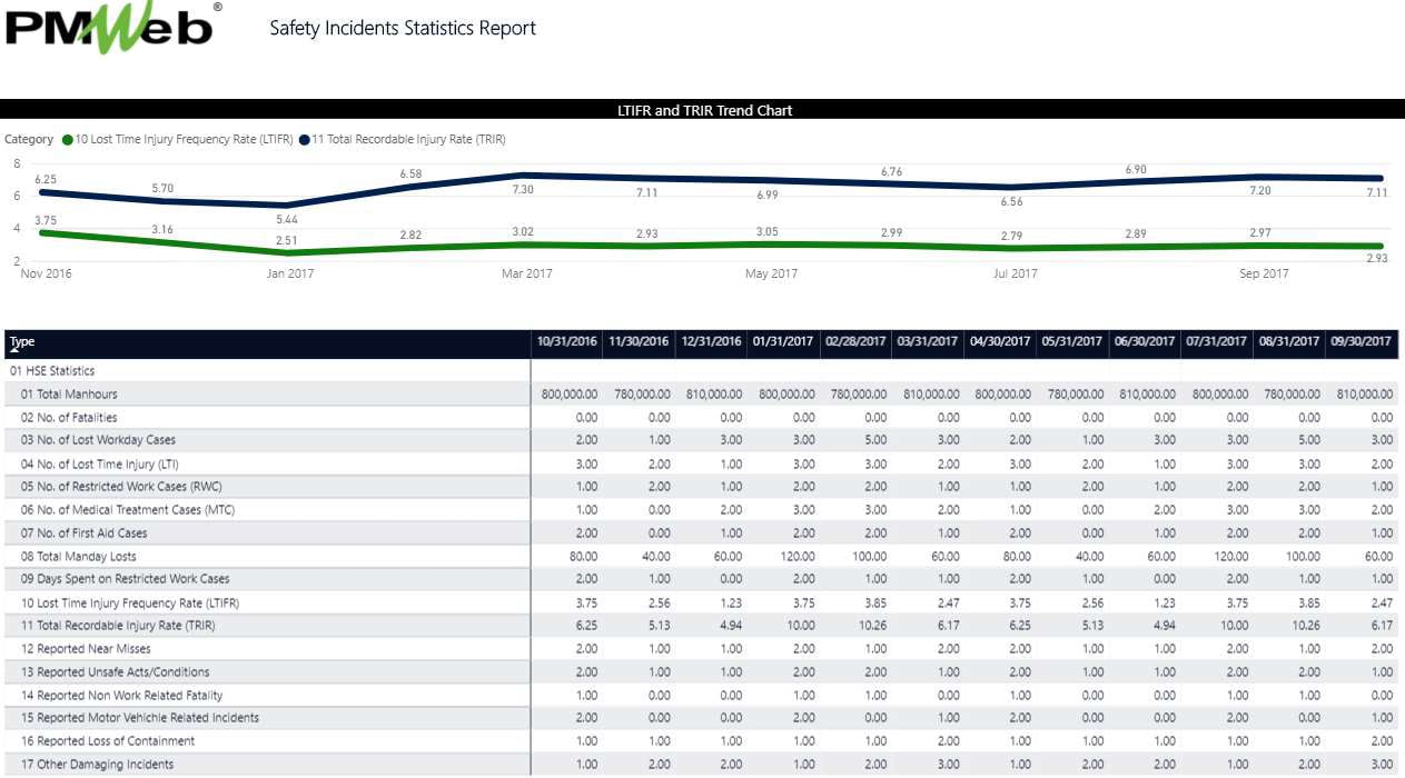 PMWeb 7 Safety incidents Statistics Report