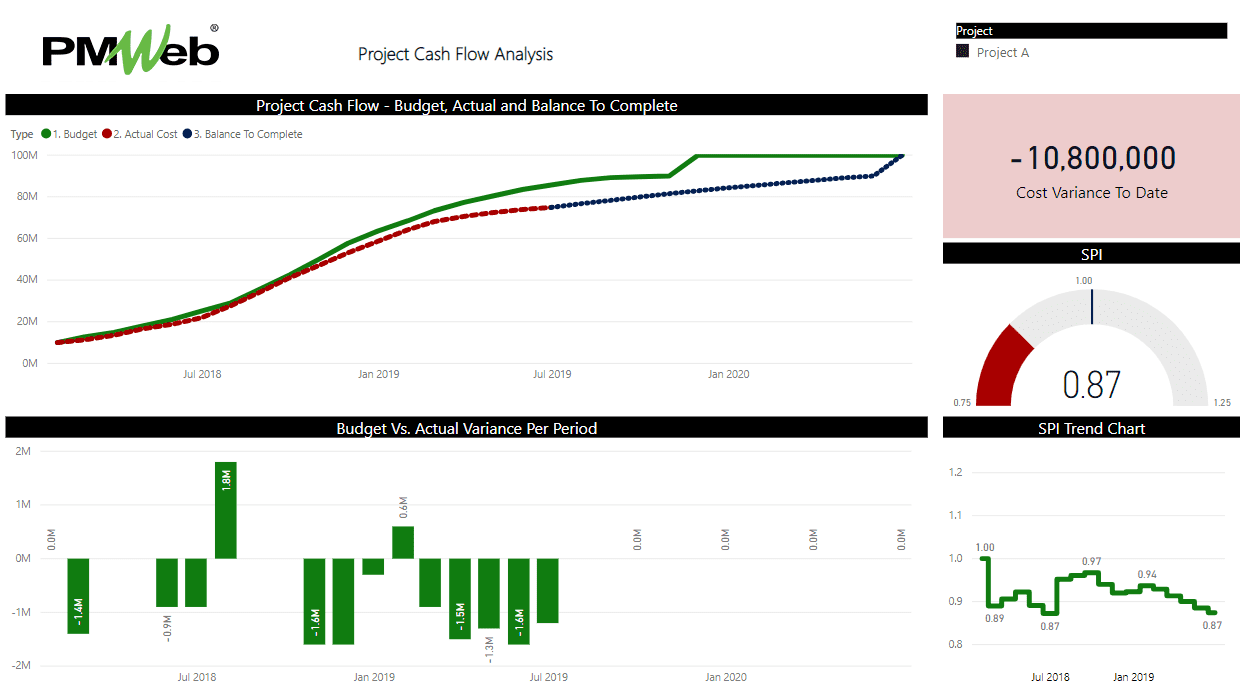 PMWeb 7 Project Flow Analysis