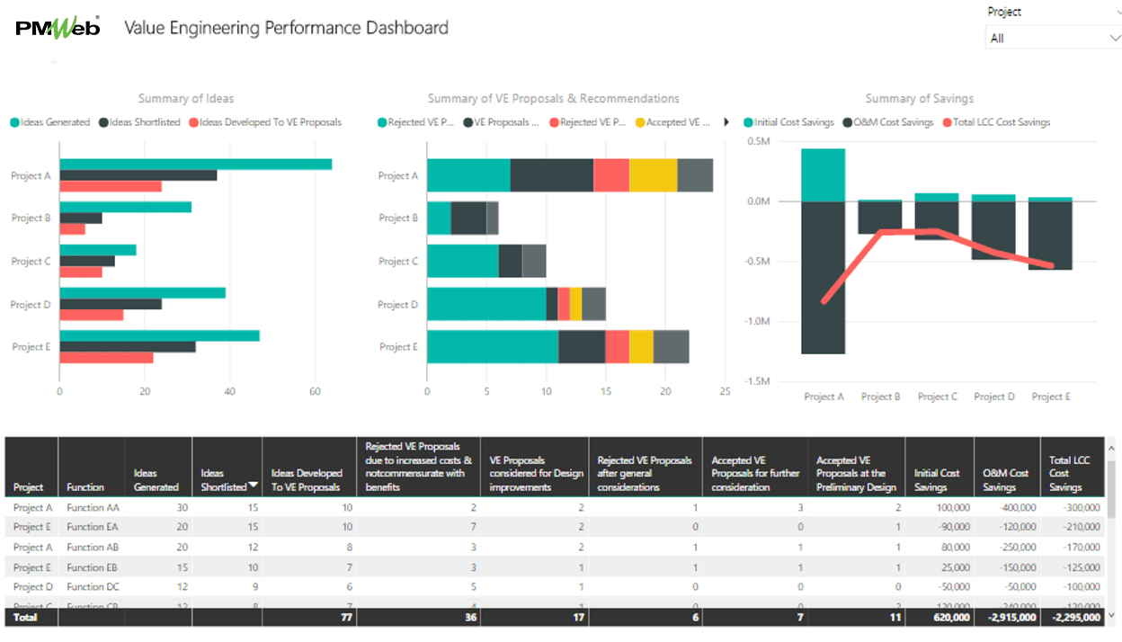 PMWeb 7 Value Engineering Performance Dashboard