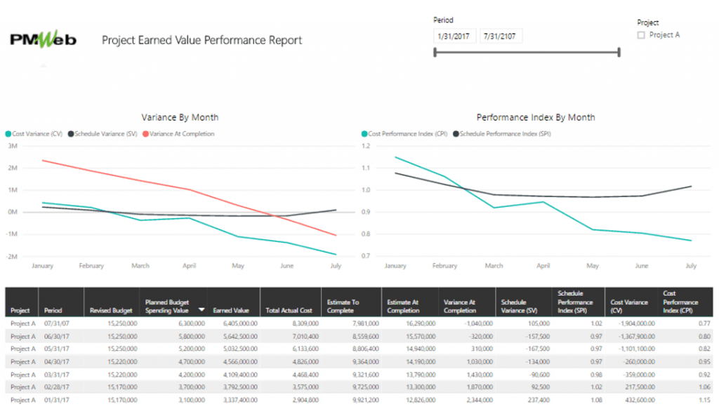PMWeb 7 Project Earned Value Performance Report