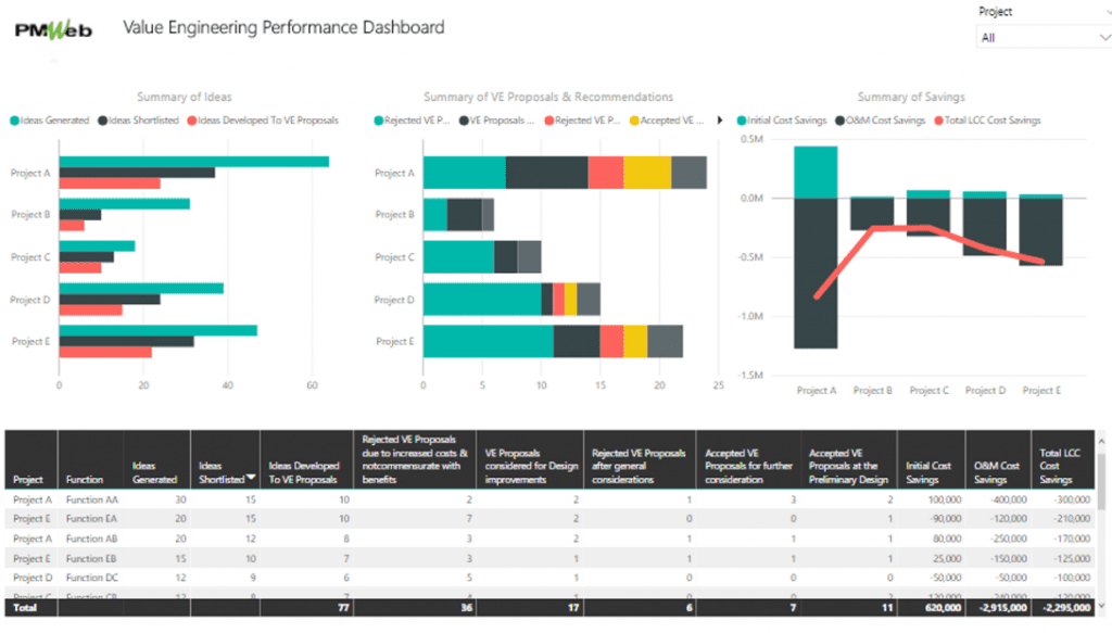 PMWeb 7 Value Engineering Performance Dashboard