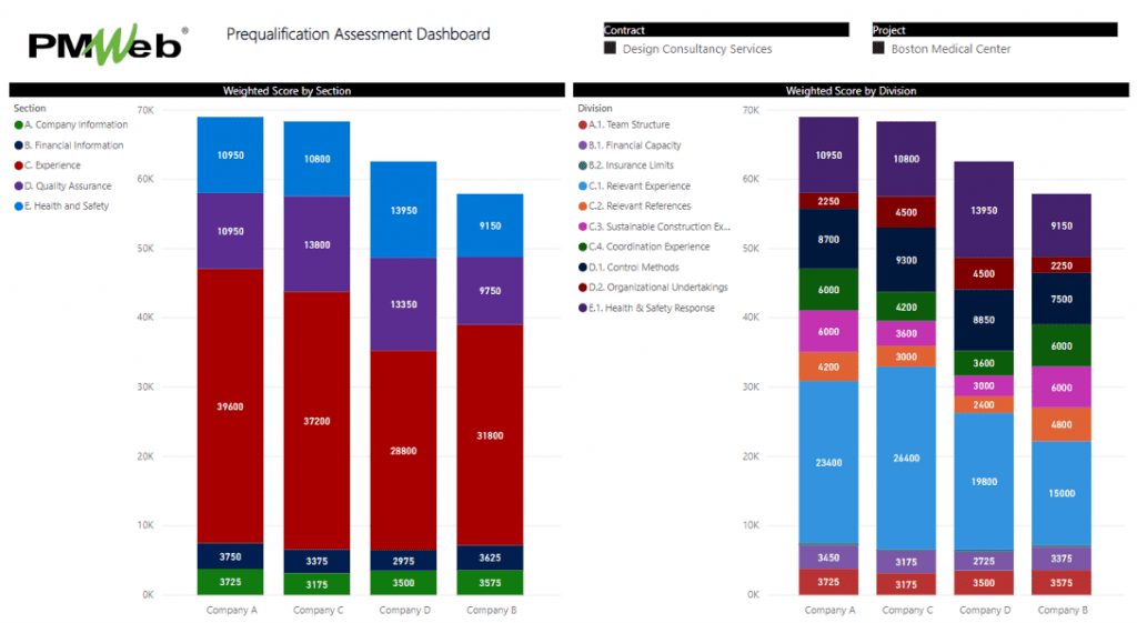 PMWeb 7 Pre qualification Assumente Dashboard