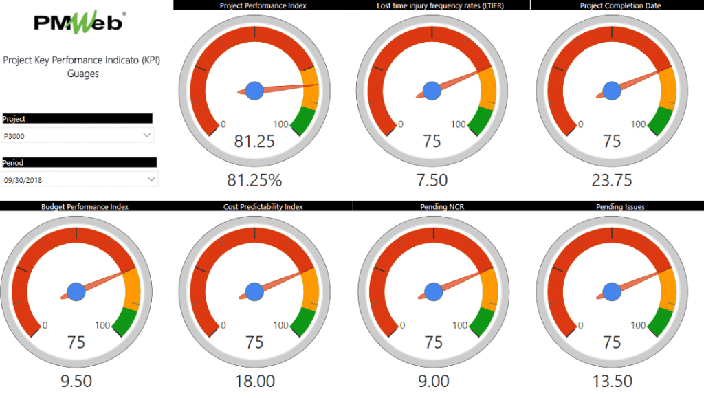 PMWeb 7Project Key Performance Indicator (KPI) Guages