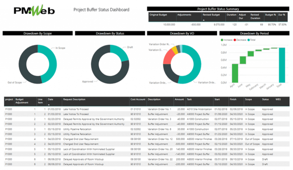 PMWeb 7 Project Buffer Status Dashboard