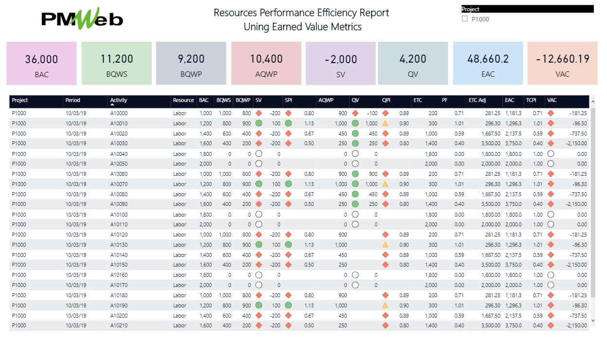 PMWeb 7 Resources Performance Efficiency Report Using Earned Value Metrics