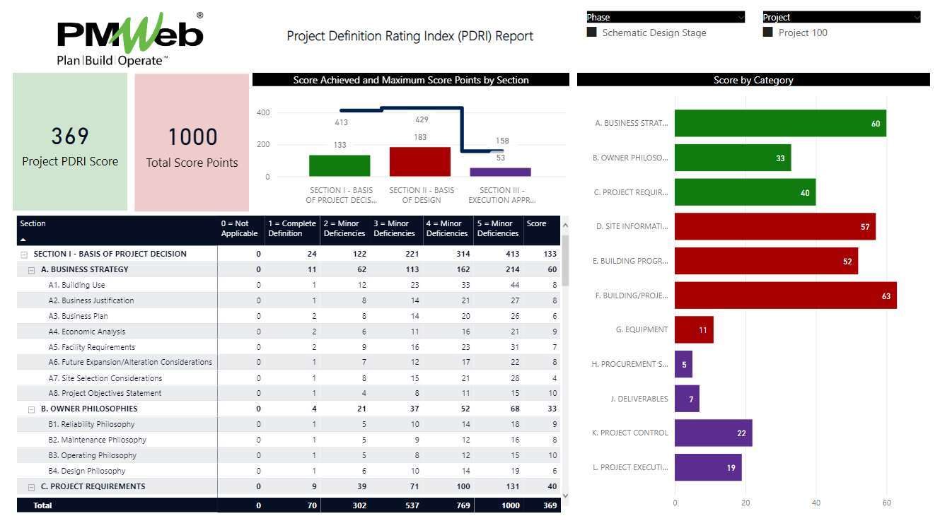 PMWeb 7 Project Definition Rating Index (PDRI) Report