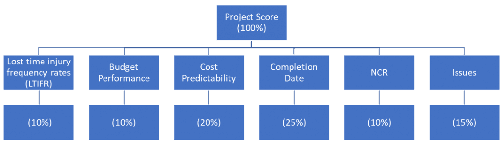 PMWeb 7 Project Score 
