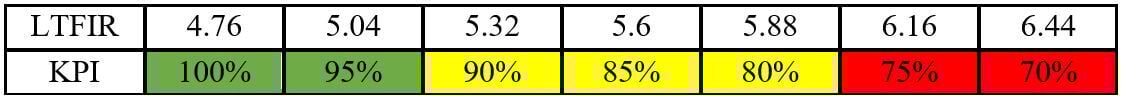 PMWeb 7 Lost Time Injury Frequency Rates (LTIFR)