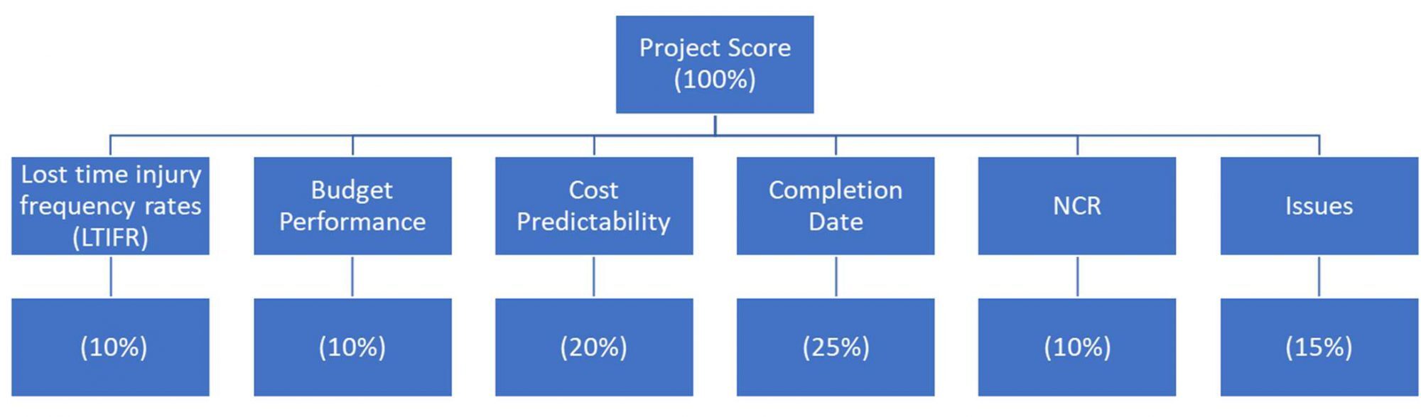 PMWeb 7 Project Score