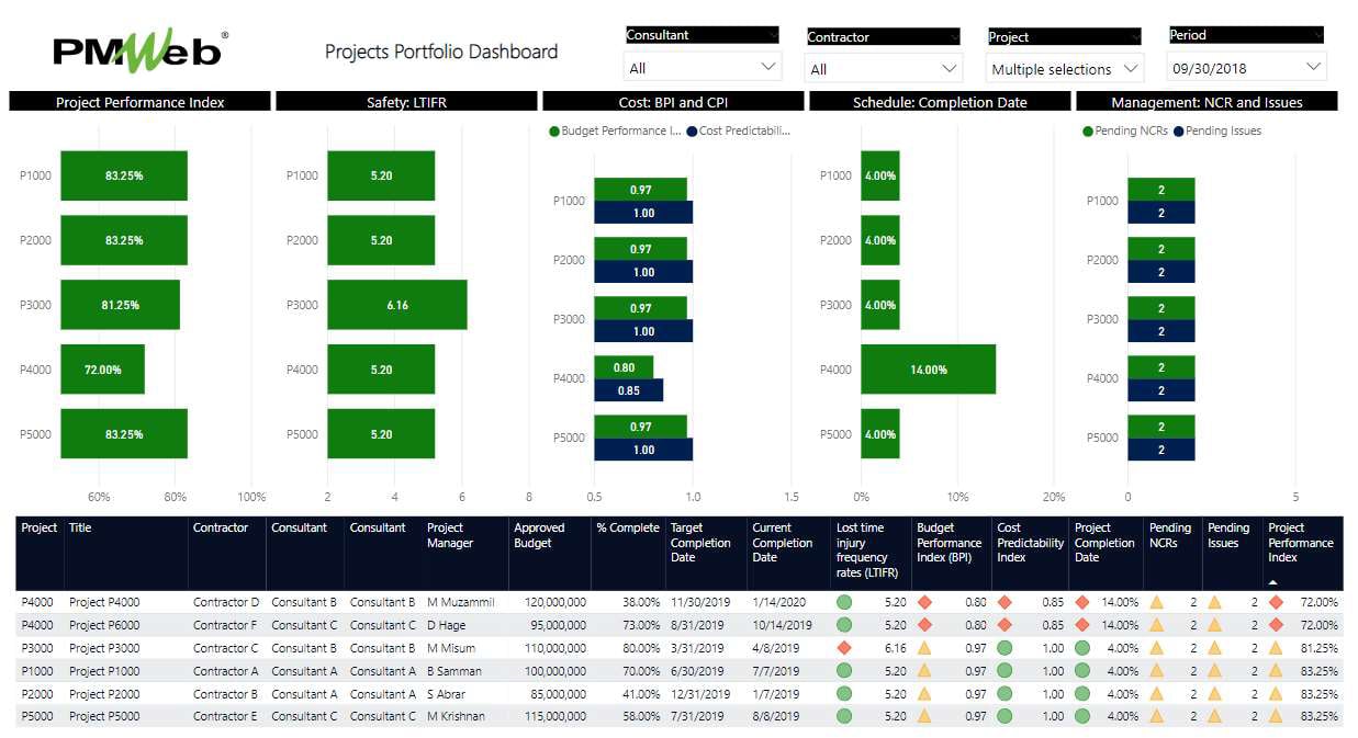 PMWeb 7 Projects Portfolio Dashboard
