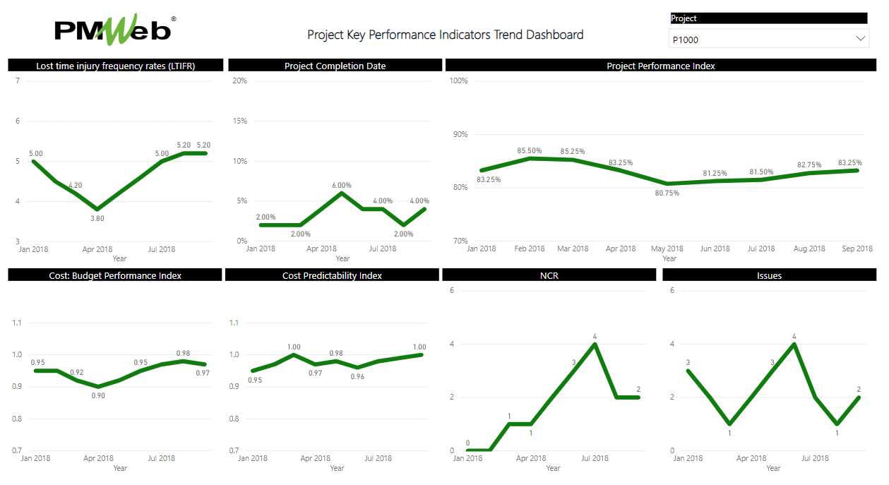 PMWeb 7 Projects Key Performance Indicators Trend Dashboard