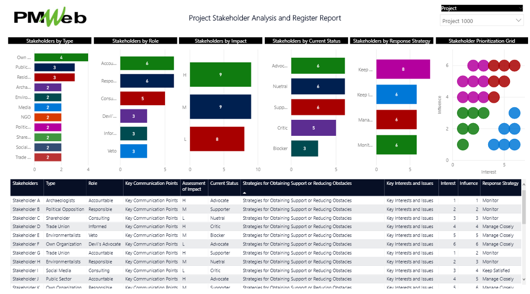 PMWeb 7 capital projects’ stakeholders Analysis and Register Report
