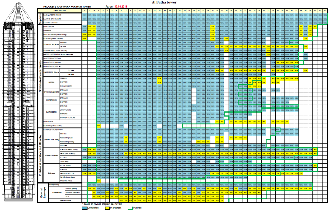 PMWeb 7 Progress % of Work for High-Rise Towers