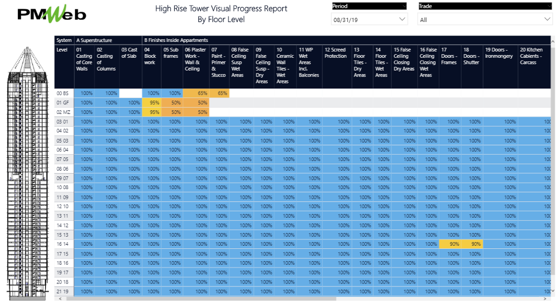 PMWeb 7 High-Rise Towers Progress Report by Floor Level