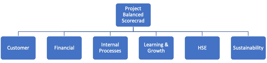 PMWeb 7 Project Balanced Scorecard 