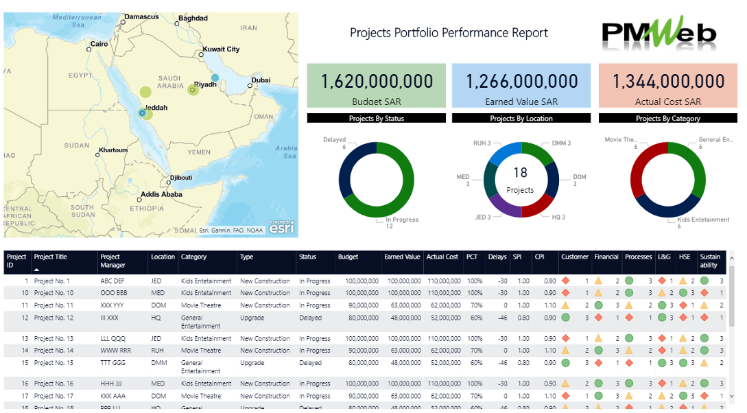PMWeb 7 Projects Portfolio Performance Report