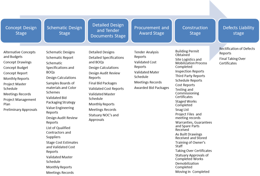 PMWeb 7 Information Needed to Manage a Capital Project