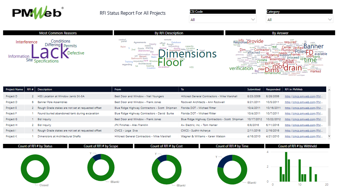 PMWeb 7 RFI Status Report for all Projects