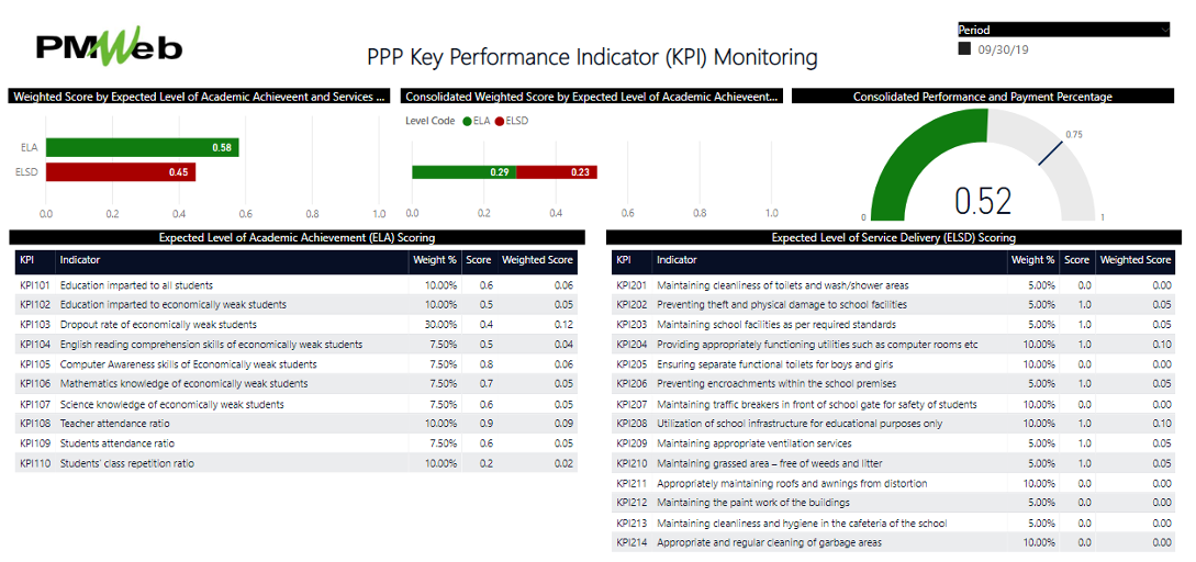 PMWeb 7 PPP Key Performance Indicator (KPI) Monitoring