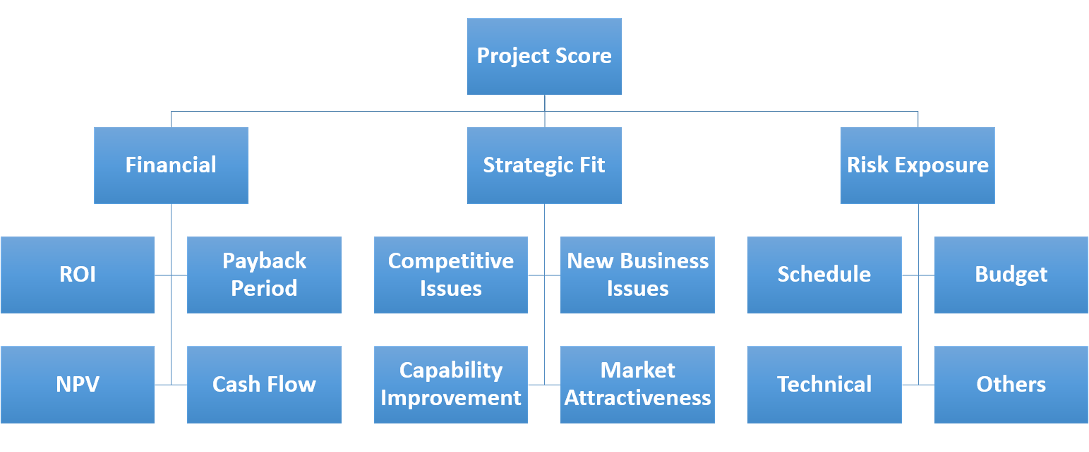 PMWeb 7 Project Score
