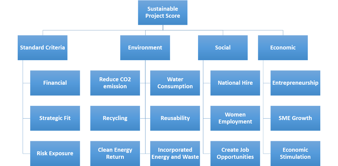 PMWeb 7 Sustainable Project Score