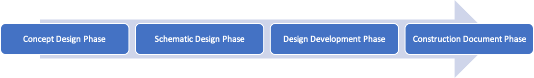 PMWeb 7 Design Phases