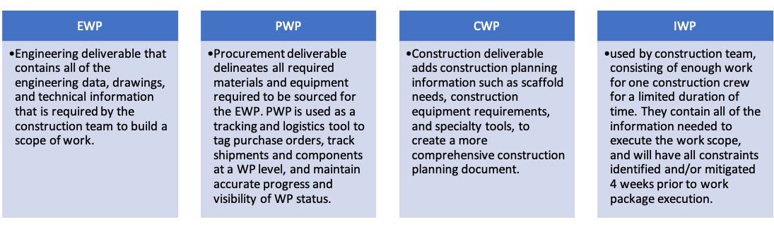 PMWeb 7 engineering work packages, procurement work packages, Construction Work Packages , Installation Work Packages