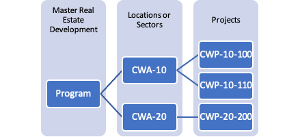 The master real estate development with Advanced Work Packaging