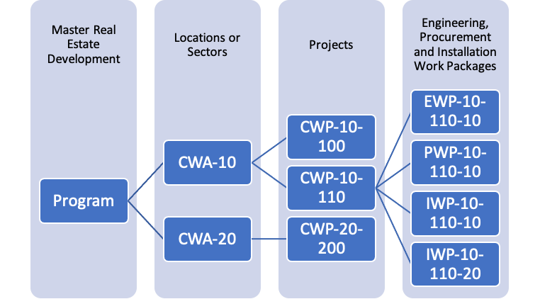 PMWeb 7 Master Real Estate Development
Locations or Sectors
Projects
Engineering Procurement and Installation Work Package