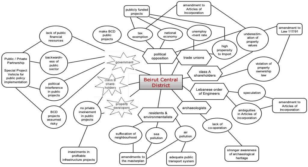 PMWeb 7 Beirut Central District