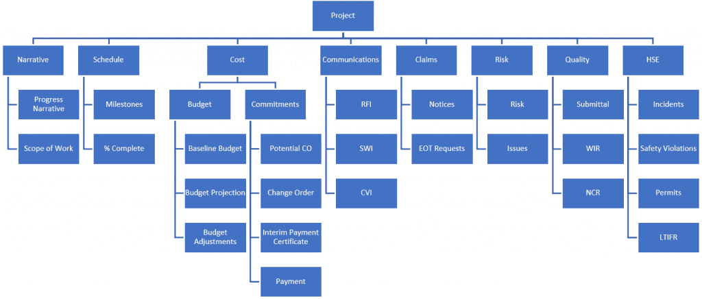 PMWeb 7 Project Data