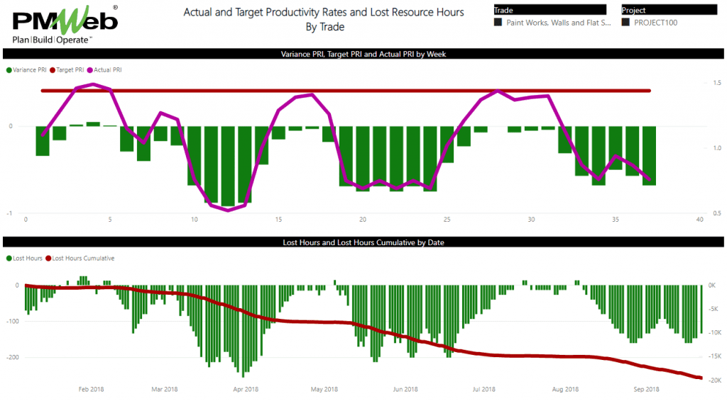PMWeb 7 Actual and target Productivity Rates and Lost resource Hours by Trade