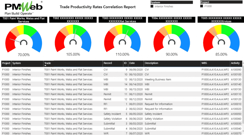 PMWeb 7 Trade Productivity Rates Correlation Report