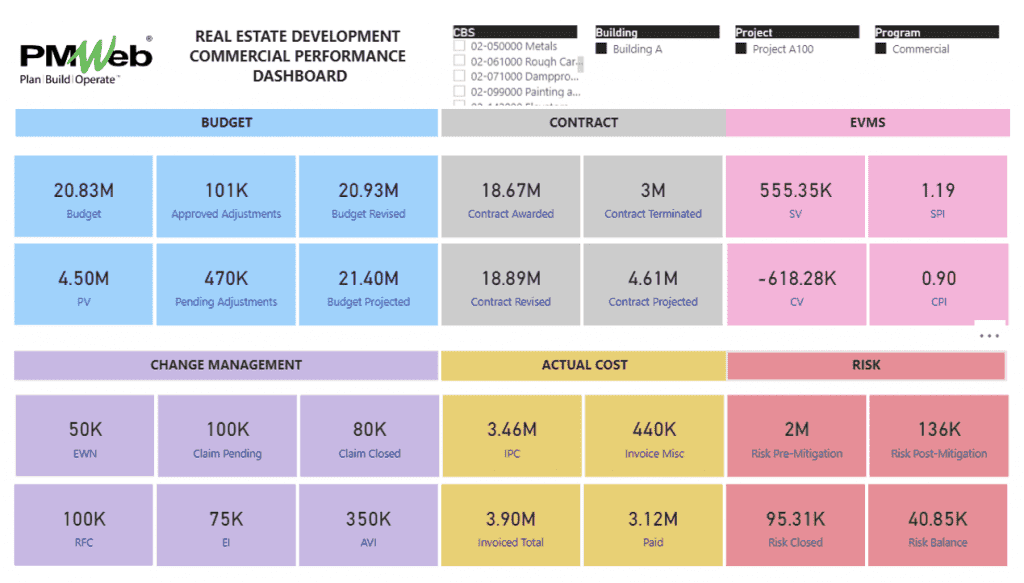Real Estate Development Commercial Performance Dashboard
