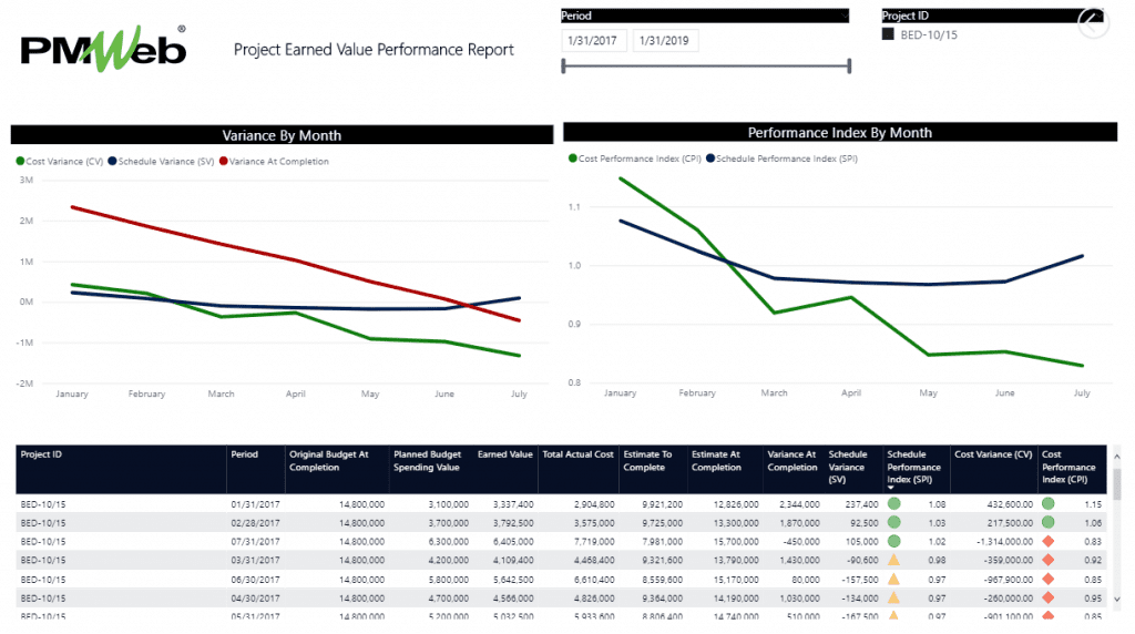 PMWeb 7 Project Earned Value Performance Report of Awarded Contracts