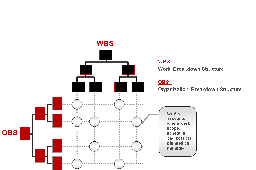 PMWeb 7 WBS