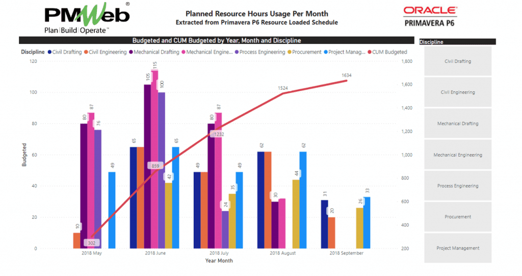 PMWeb 7 Planned Resources Hours Usage Per Month Extracted from Primavera P6 Resource Loaded Schedule