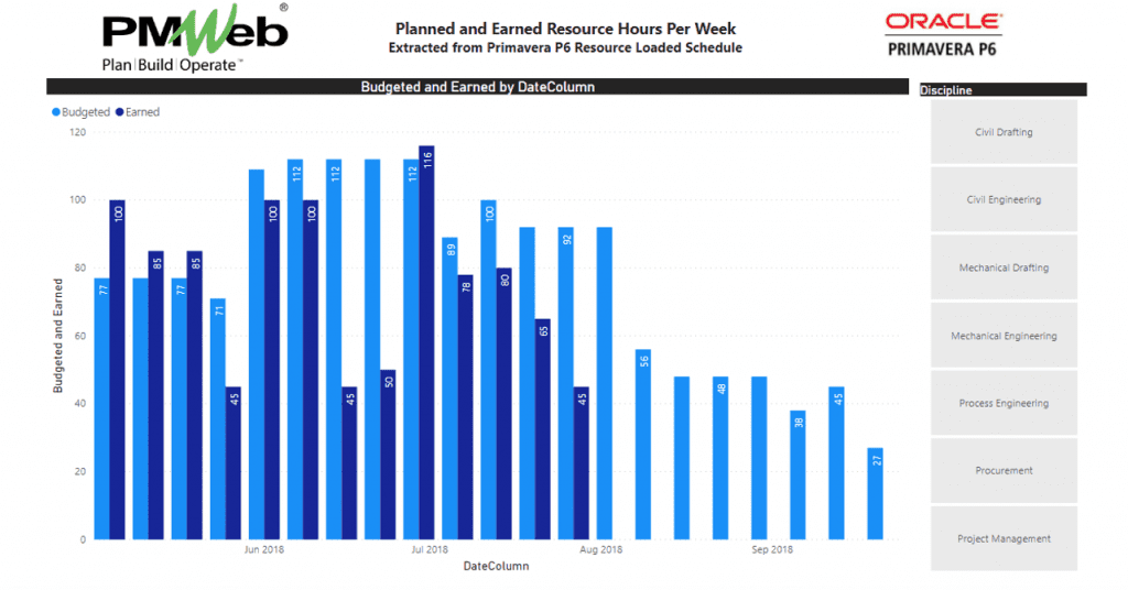 PMWeb 7 Planned and Earned Resources Hours Per Week Extracted from Primavera P6 Resource Loaded Schedule